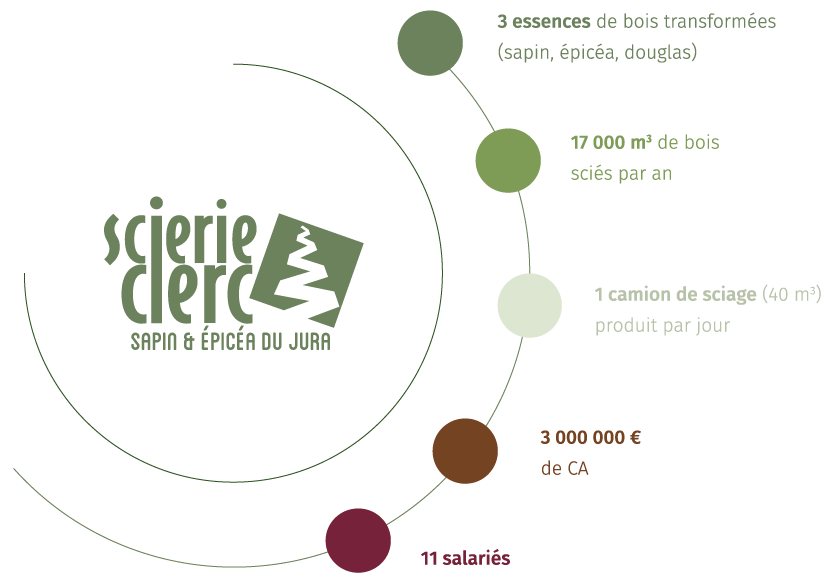 la scierie en quelques chiffres